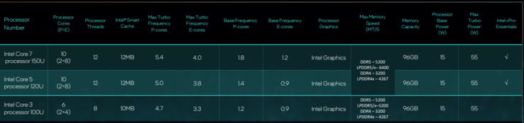 Spécifications de la série U d'Intel (image via Intel)
