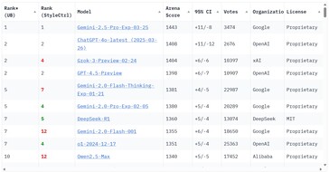 xAI a reçu des milliards de dollars de financement pour créer Grok AI, l'une des IA les plus puissantes disponibles aujourd'hui. (Source de l'image : Chatbot Arena LLM Leaderboard)