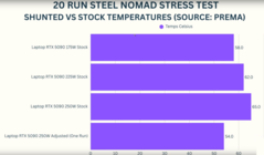 RTX 5090 laptop GPU shunt mod temperature (image source : GizmoSlipTech on YouTube)