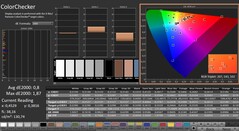 CalMAN : ColorChecker (calibré)