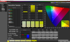 IdeaPad S940 - Courbes de saturation (avant calibrage).