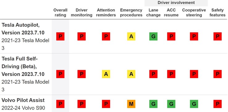 Les systèmes d'aide à la conduite de Tesla n'étaient pas très performants en matière de sécurité avant le rappel