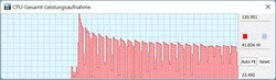 Consommation d'énergie du CPU