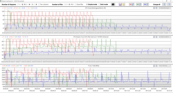 Boucle d'analyse Cinebench R15 : bleu - Batterie ; vert - Équilibré ; rouge - Performance