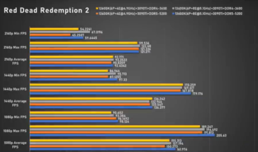 Intel Core i5-13600K Red Dead Redemption 2 (image via Bilibili)