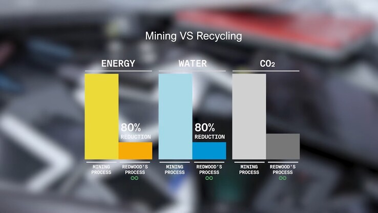 Exploitation minière ou recyclage des émissions des batteries de véhicules électriques