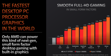 Performances de l'iGPU AMD Ryzen 8700G vs Intel Core i7-14700K (image via AMD)