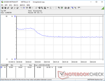 La consommation d'énergie lors de l'exécution de Witcher 3 montre un pic de 43 W pendant les 30 premières secondes avant de baisser et de se stabiliser à 31 W