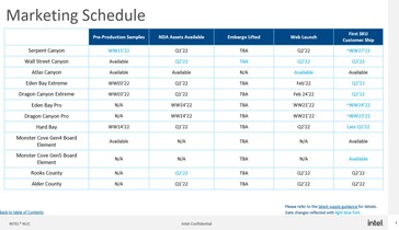 Calendrier présumé de commercialisation des NUC d'Intel. (Source : Lukedriftwood/Reddit)