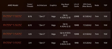 Spécifications des puces Ryzen 5000 de la série C. (Source : AMD)