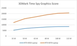 Time Spy - performance par watt
