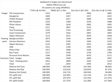 Ryzen AI 365 à cœur unique Geekbench 6. (Source : David Huang)