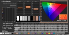 CalMAN : ColorChecker (calibré)