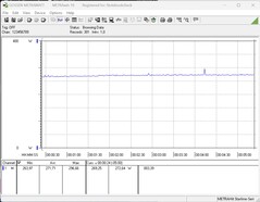 Tester la consommation d'énergie du système (en jouant - The Witcher 3, Ultra Preset)