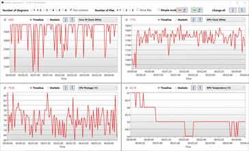 Helios 500 - Stress test The Witcher 3 Ultra : avec Cool Boost et turbo GPU.