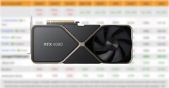 La RTX 4080 Founders Edition a un prix de vente conseillé de 1 199 $US (Source : 3DCenter,Nvidia-edited)