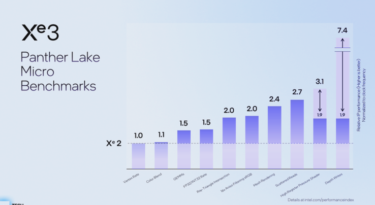 Microbenchmarks Panther Lake (image source : Intel)