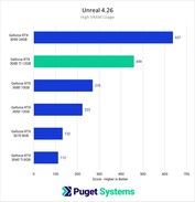 Utilisation de la VRAM. (Source de l'image : Puget Systems)