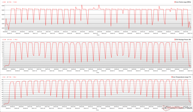 AMD Ryzen 7 9850X3D : Paramètres du CPU pendant la boucle multi-cœur de Cinebench R15