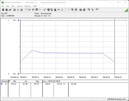 Consommation électrique du système de test - Cinebench R15-nT