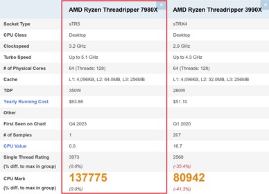 Comparaison HEDT. (Source de l'image : PassMark)