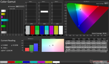 gamme de couleurs sRGB 2D : 98,9 % de couverture