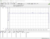 Consommation énergétique de notre système de test durant le jeu The Witcher 3 en Ultra.