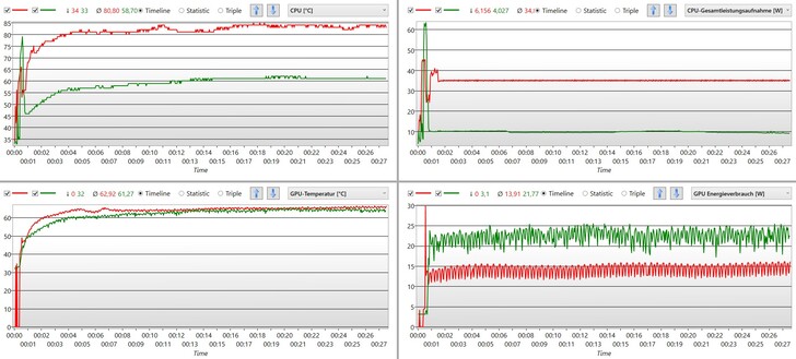 "Smart Auto" ne semble pas limiter le processeur en mode batterie (rouge). Le GPU et le CPU reçoivent 15 watts de plus qu'en mode secteur (vert).