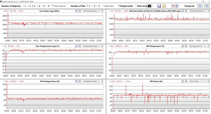 Test de stress des données CPU/GPU