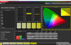 Saturation de CalMAN
