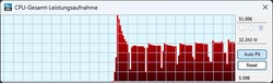 Mode performance