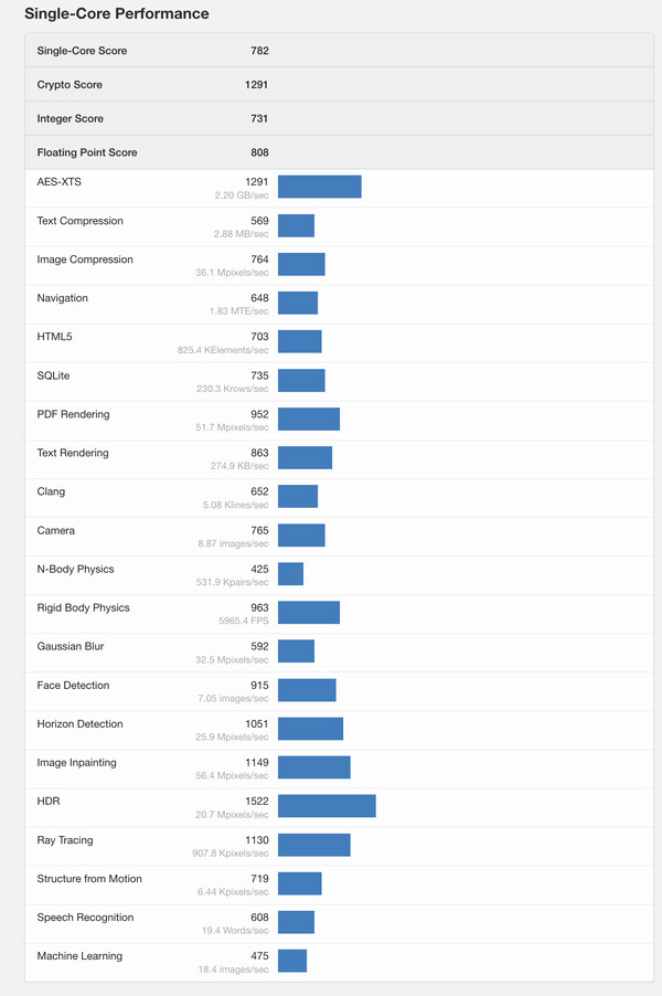 (Source : Geekbench)