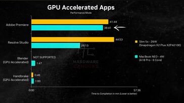 MacBook Neo vs Lenovo IdeaPad Slim 5x : applications avec accélération GPU.