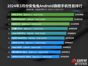 Classement des smartphones phares (Source : AnTuTu)