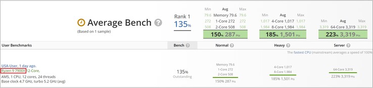 AMD Ryzen 9 7900X. (Image source : UserBenchmark)