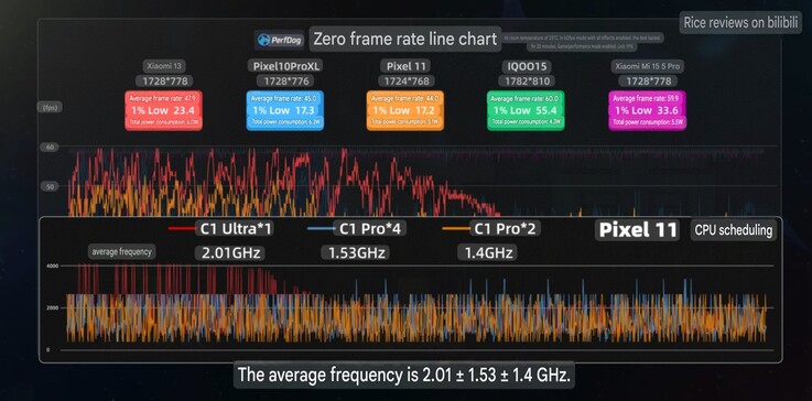 Fréquence d'images moyenne et mesures de la fréquence d'horloge du Pixel 11 dans Zenless Zone Zero