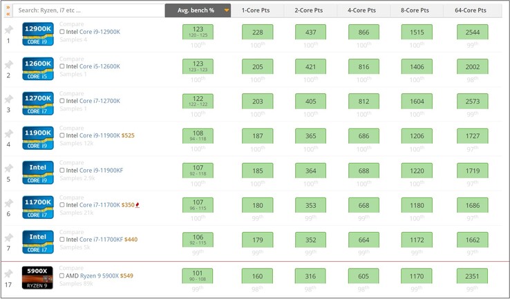 Graphique UserBenchmark trié par banc moyen. (Source de l'image : UserBenchmark)