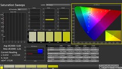 CalMAN : Saturation des couleurs (calibrée)