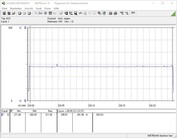 Besoins énergétiques du système de test (FurMark PT 100%)