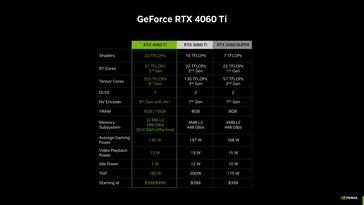 RTX 4060 Ti - Spécifications. (Source : Nvidia)