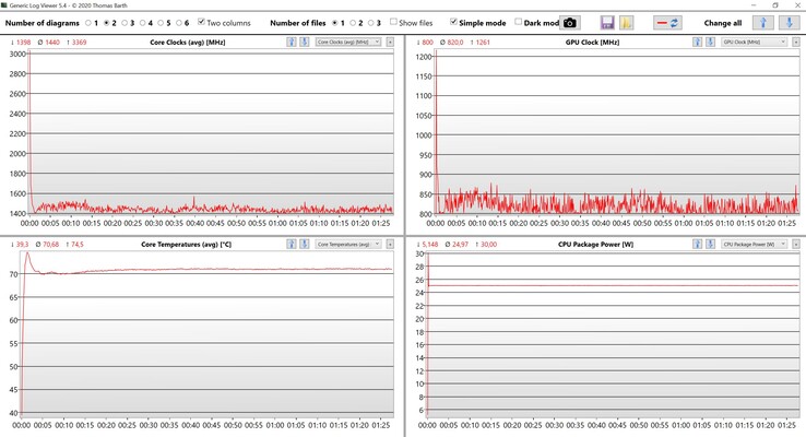 Données des tests de stress CPU/iGPU