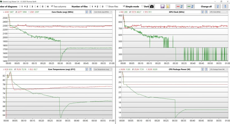 Test de stress des données CPU/iGPU (vert : équilibré, rouge : performance)