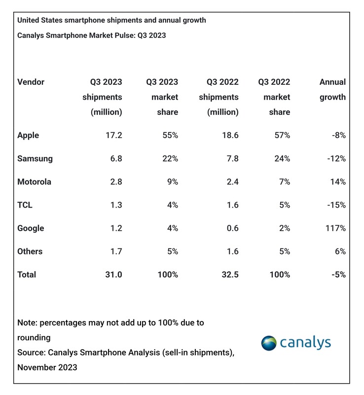 Néanmoins, elle a été plus "stable", ce qui a permis à Apple de conserver sa première place sur ce marché. (Source : Canalys)