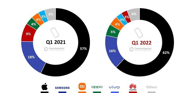 Part de marché des smartphones premium par marque au 1er trimestre 2022 par rapport au 1er trimestre 2021. (Source : Counterpoint Research)
