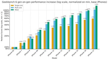 Augmentation des performances des modèles de base de l'iPhone par rapport à leurs prédécesseurs, génération après génération. (Source de l'image : r/iPhone)
