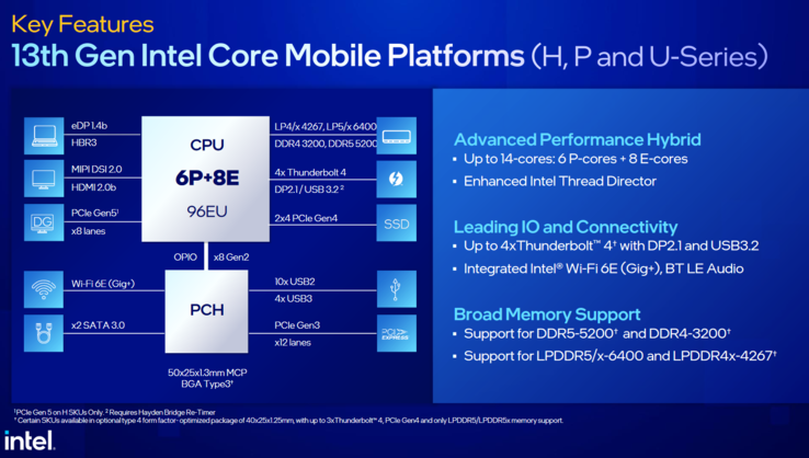 Schéma fonctionnel Intel Raptor Lake P et U (image via Intel)