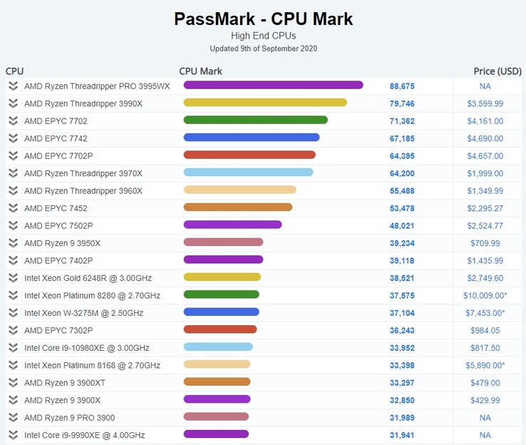 CPU haut de gamme. (Source de l'image : PassMark)