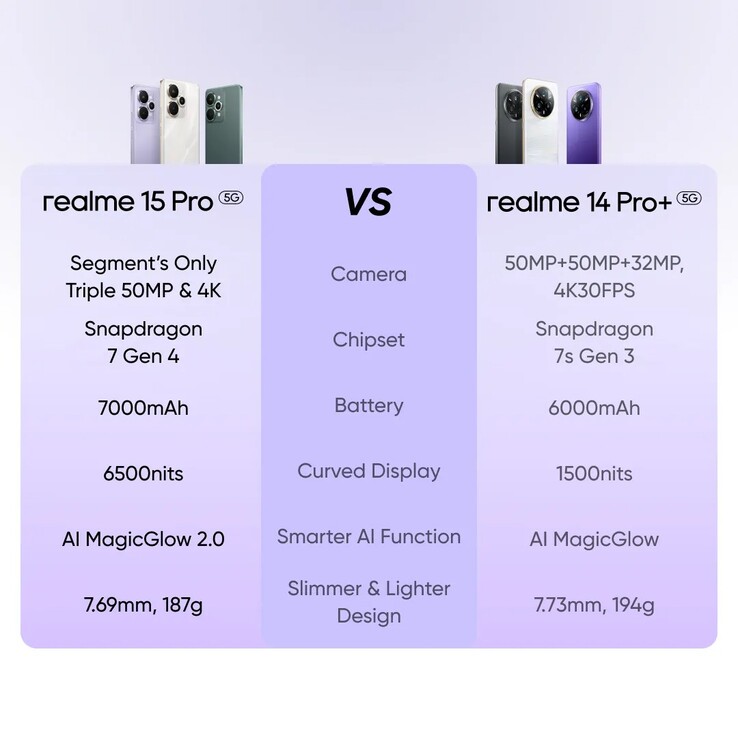 Une comparaison entre le Realme 15 Pro et le Realme 14 Pro+. (Source de l'image : Realme)