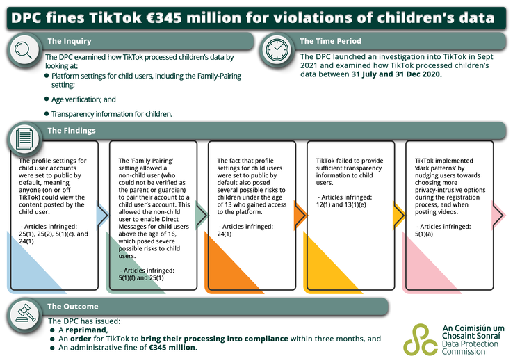 Le DPC présente ses conclusions sur les éventuels manquements de TikTok en matière de protection de la vie privée. (Source : DPC)