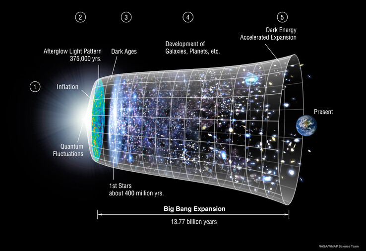 Le modèle standard de cosmologie ΛCDM semble devoir être réécrit. (Image : NASA/ LAMBDA Archive/WMAP Science Team)